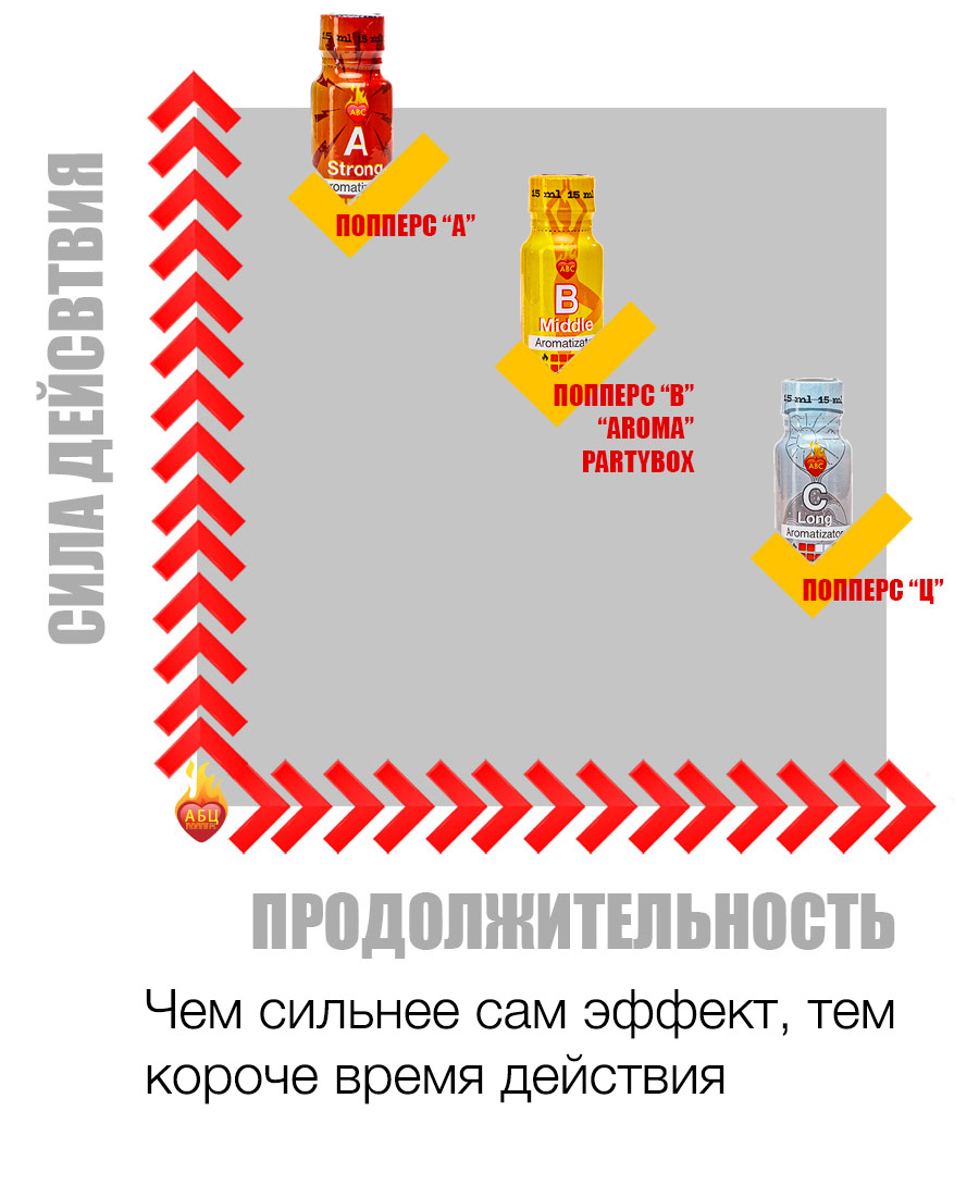 Действие и эффект попперс {=this.Name} в Владимире